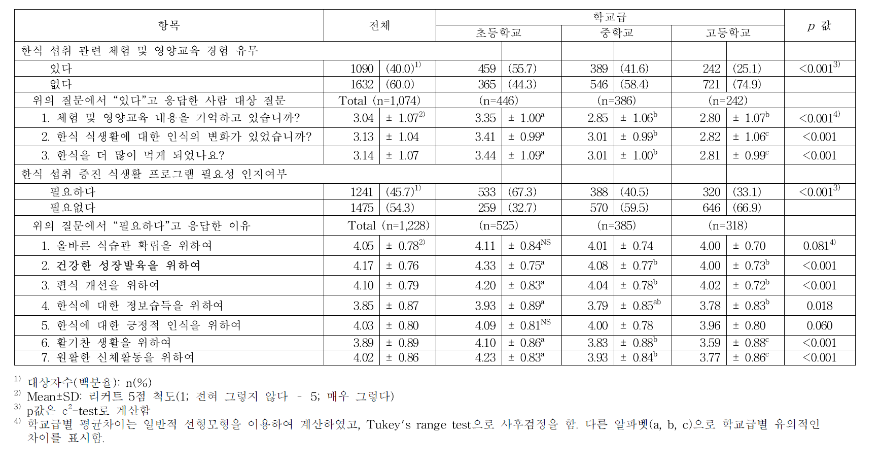 학교급에 따른 한식 섭취 관련 체험 및 영양교육 경험유무와 식생활 프로그램 필요성 인지여부 비교