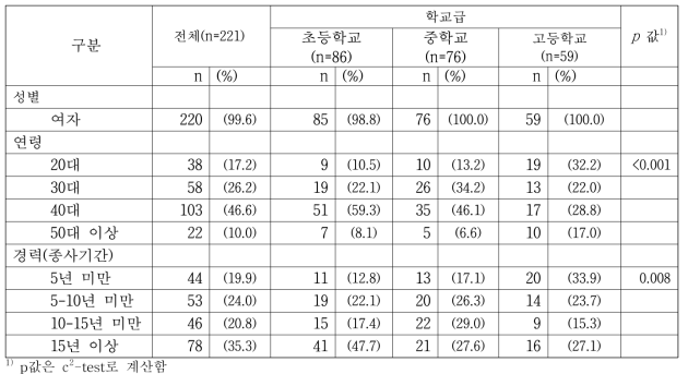 경기, 전주지역 영양(교)사 대상 설문조사 응답자 일반적 특성