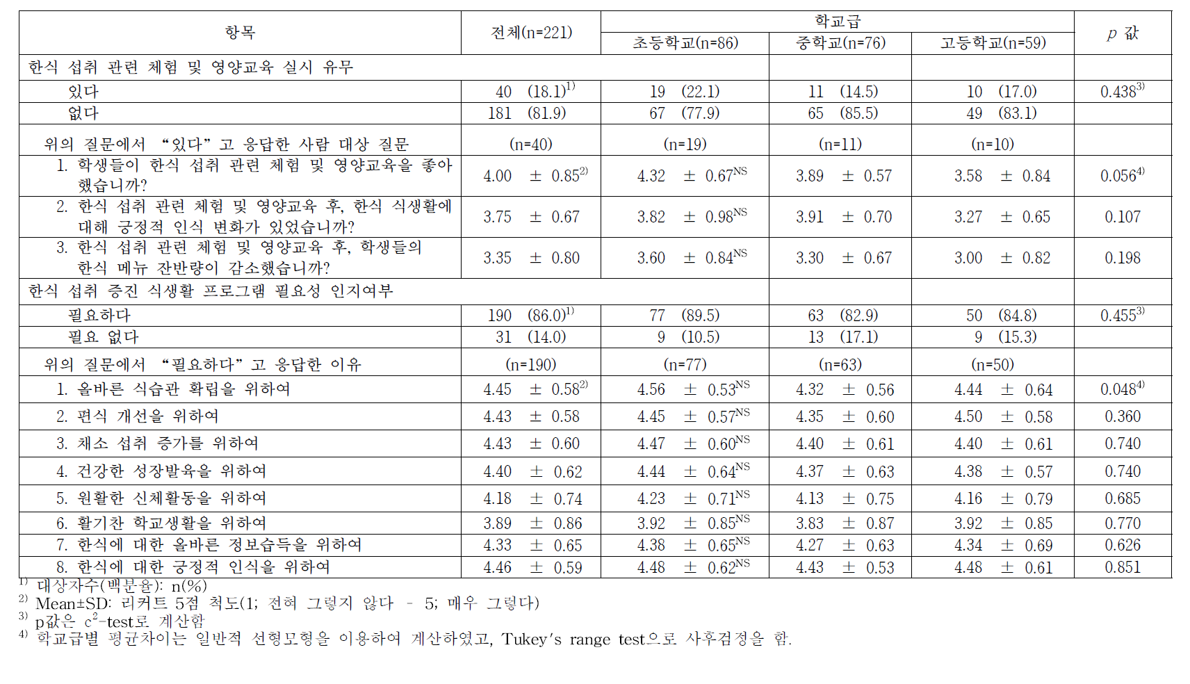 영양(교)사의 한식 섭취 관련 체험 및 영양교육 실시유무와 식생활 프로그램 필요성 인지여부 비교