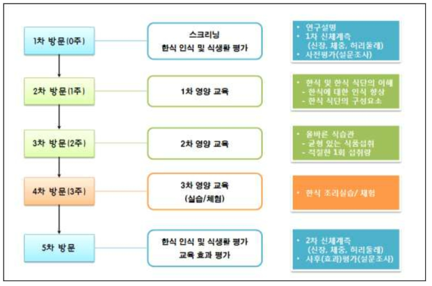 한식섭취 증진을 통한 대사증후군 예방 한식 식생활 교육 프로그램