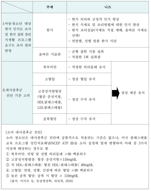 아동·청소년 대사증후군 예방을 위한 한식 섭취 증진 식생활 교육 니즈