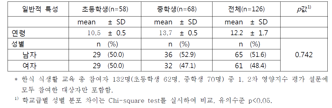 한식 식생활 교육 참여자 일반적 특성