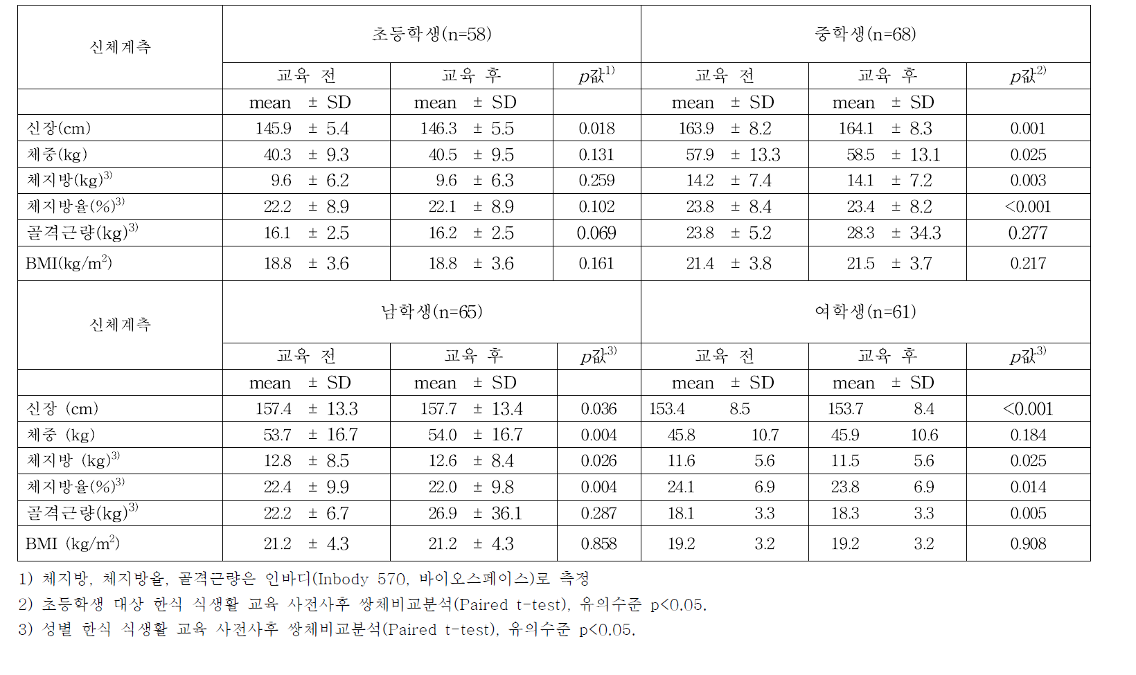 　한식 식생활 교육 후 신체계측 변화: 학교급별, 성별