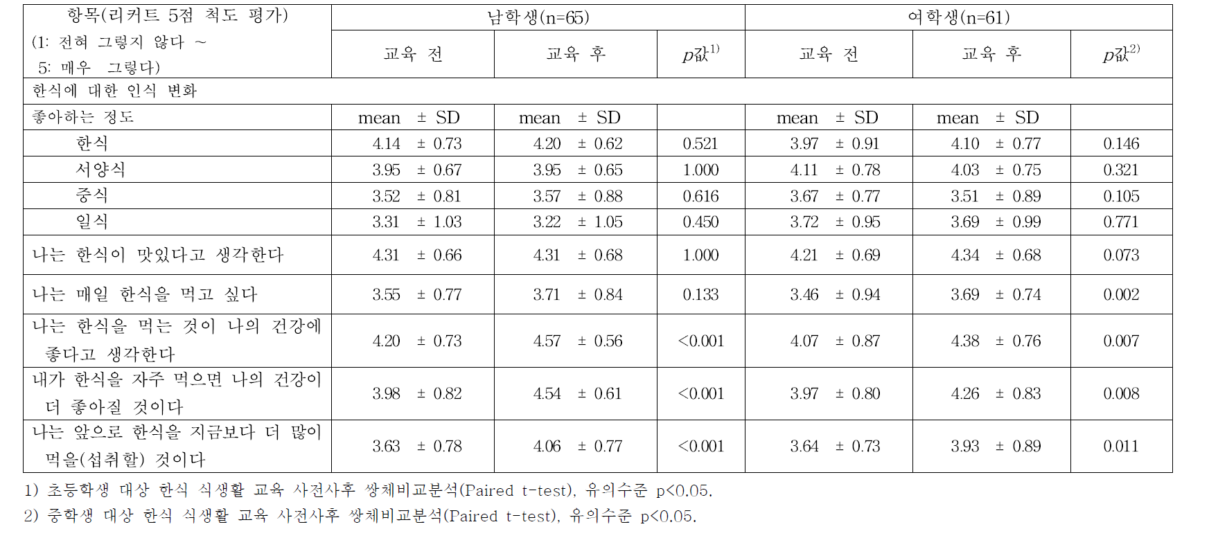 한식 식생활 교육을 통한 한식에 대한 인식 변화: 성별