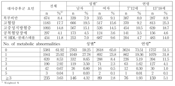 조사대상자의 성별 및 연령에 따른 대사증후군 요인과의 관련성