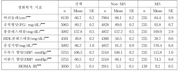 대사증후군 유병 여부에 따른 체위 및 혈액 생화학적 지표 분석