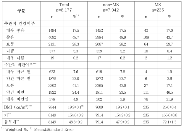 조사대상자의 건강 관련 요인