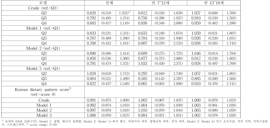 한식 패턴 점수 4 분위수에 따른 대사증후군 유병율 위험도