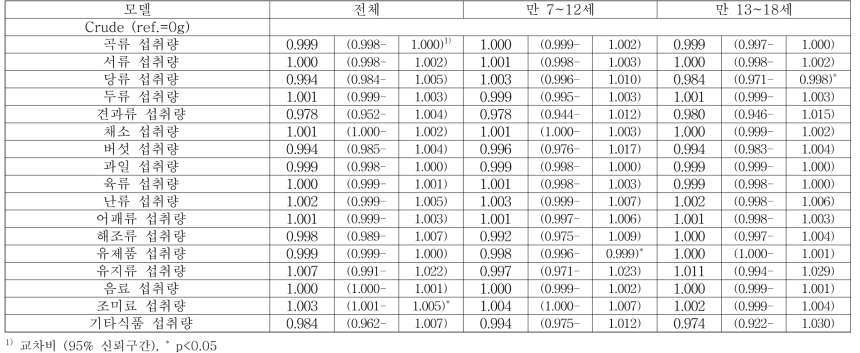 식품 섭취에 따른 대사증후군 유병율 위험도