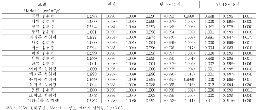 식품 섭취에 따른 대사증후군 유병율 위험도(~계속)