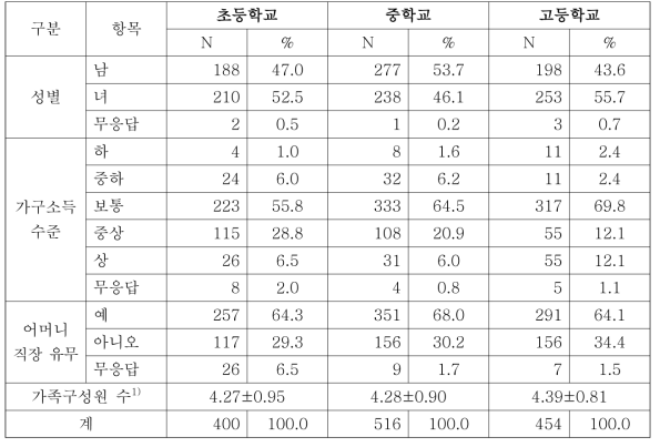 조사대상자의 일반적 사항