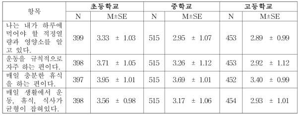 조사대상자의 식생활 태도 및 생활습관