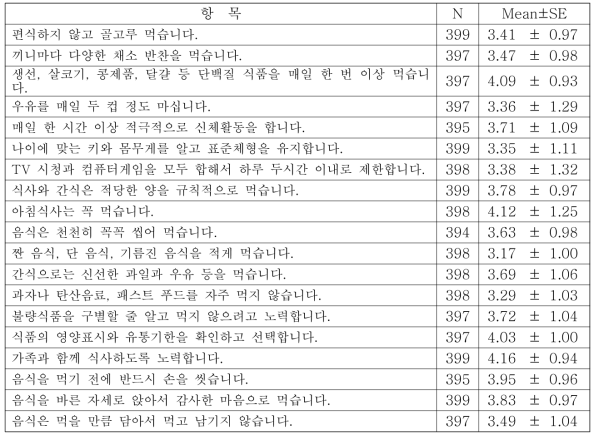 초등학생 식생활지침 실천도