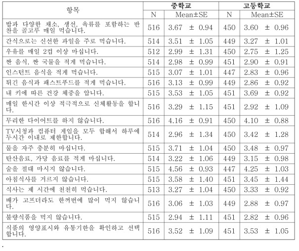 중 고등학생 식생활지침 실천도