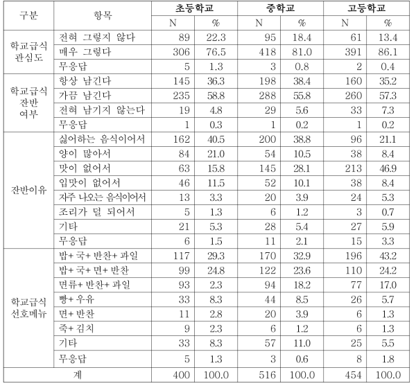 조사대상자 학교급식 관련 태도