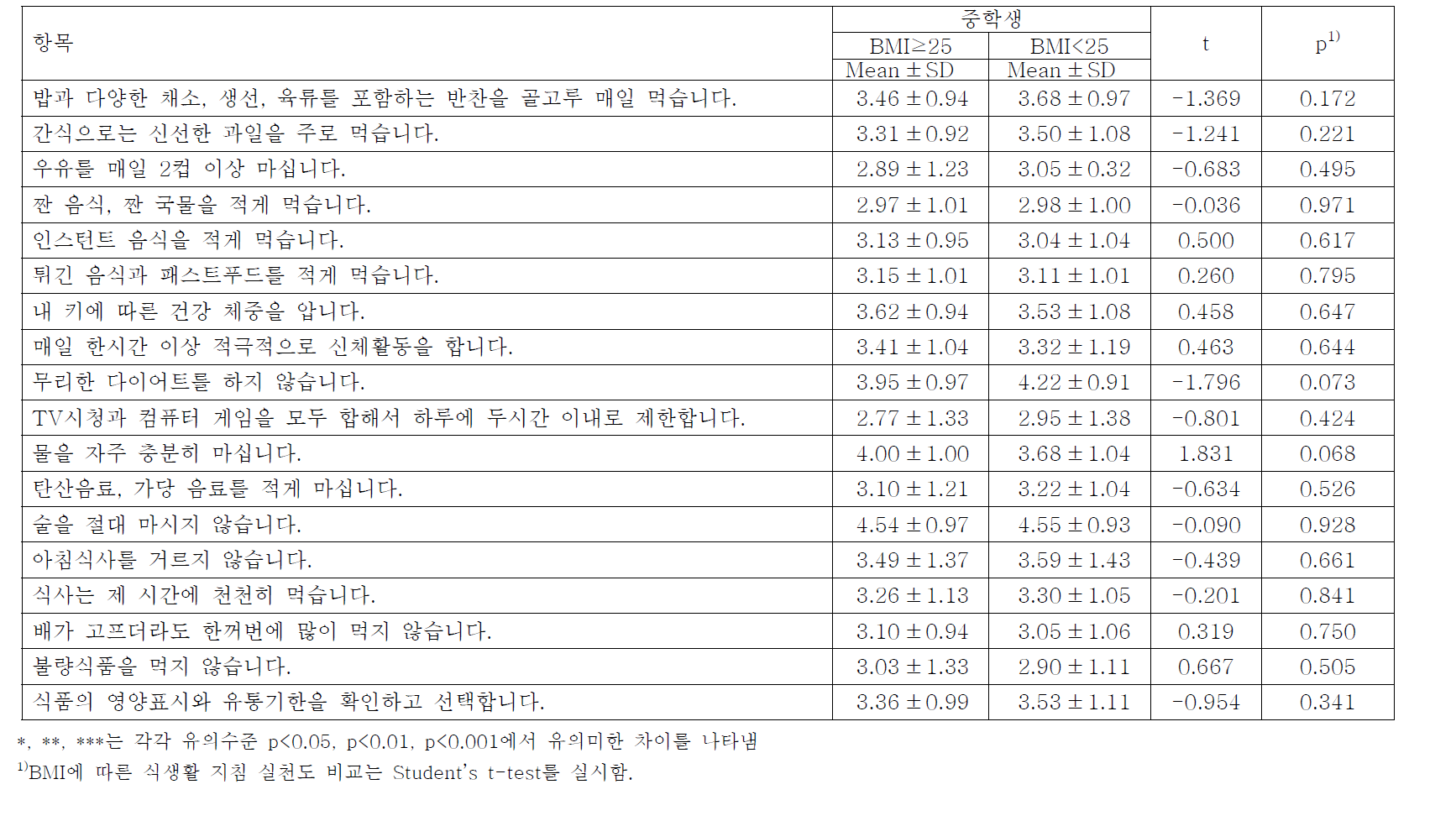 중학생의 BMI에 따른 식생활지침 실천도