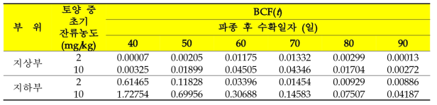 BCF 상관식을 이용하여 예측된 BCF(t) 값
