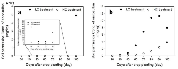 무 지상부(a) 및 지하부(b)의 수확일자별 토양 중 endosulfan의 허용농도 산출 (LC treatment : 2 mg/kg 처리, HC treatment : 10 mg/kg 처리)
