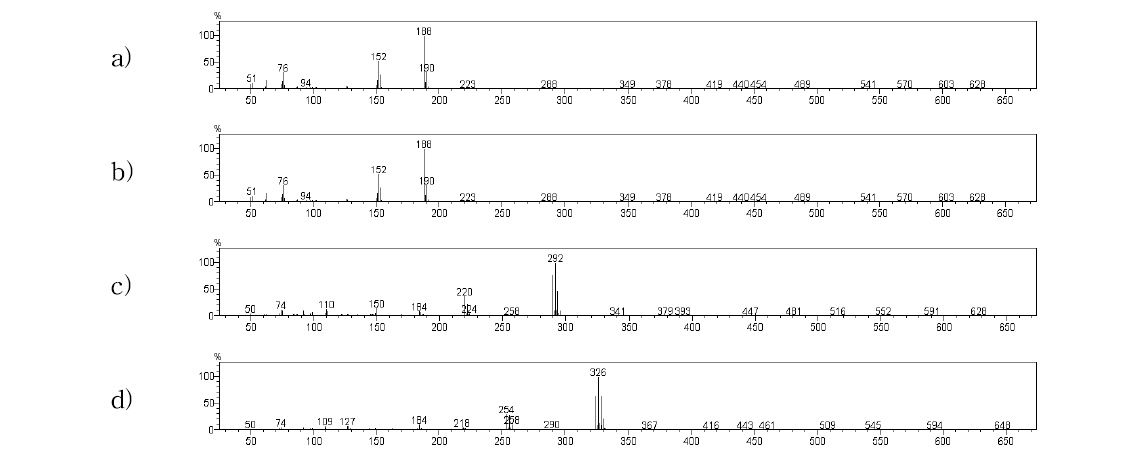 PCB congener 합성 표준품의 mass spectrum. a) PCB-1, b) PCB-3, c) PCB-77, d) PCB-126
