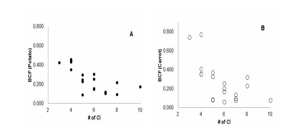 15> 감자 (A) 및 당근 (B) 중 PCB congener의 치환염소수에 따른 생물농축계수
