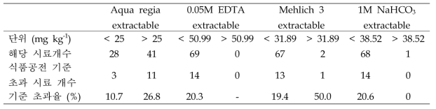 각 기준(안)에 의한 전달함수 도출용 시료의 백미 비소 기준치 초과율 비교