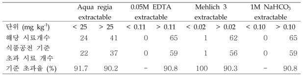 각 기준(안)에 의한 전달함수 도출용 시료의 대두 비소 기준치 초과율 비교