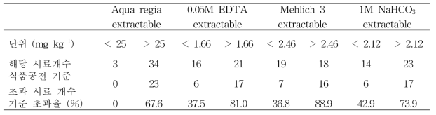 각 기준(안)에 의한 전달함수 도출용 시료의 참깨 비소 기준치 초과율 비교