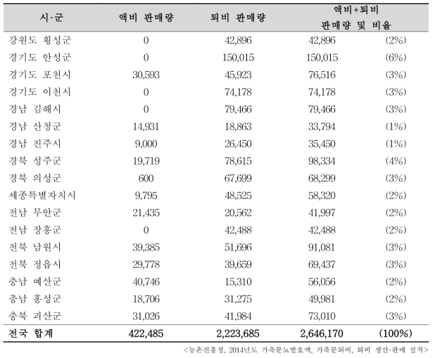 전국 퇴·액비 판매량 대비 1% 이상 시·군 선정 (2014년, 톤)