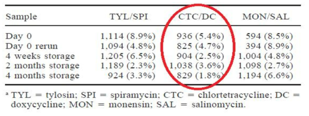 토양 중 tylosin, chlortetracycline, monensin 1,000 μg/kg을 4주~4달 보관 결과 (JULES C. CARLSON and SCOTT A. MABURY, 2006)