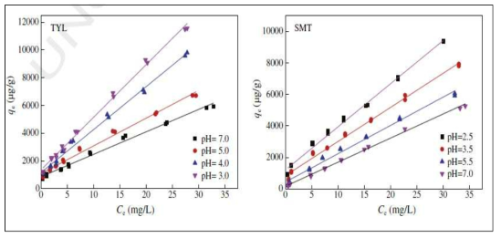 다양한 pH를 통한 tylosin과 sulfamethazine의 흡탈착 그래프 (Guo et al., 2016)