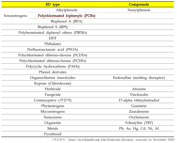 Endocrine disruptors(EDs)의 분류