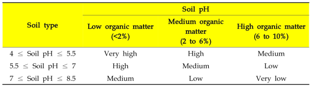 토양 중 잔류하는 양이온성 중금속의 식물에 대한 생물학적 이용성