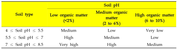 토양 중 잔류하는 음이온성 중금속의 식물에 대한 생물학적 이용성