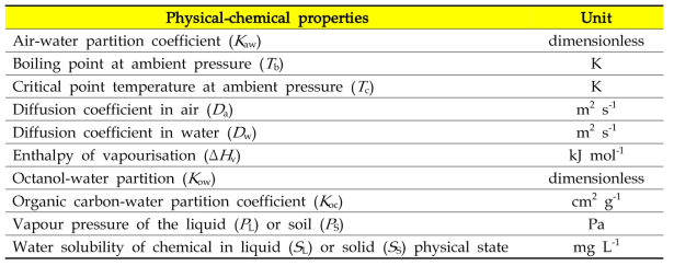CLEA 식에 주로 사용되는 유해화학물질의 물리화학적 성질
