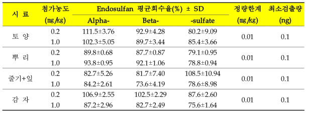 토양 및 감자 부위별 시료 중 endosulfan 회수율 시험 결과