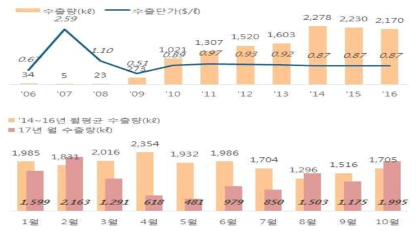 막걸리 중국 수출량 및 수출단가 (출처: 관세청 무역통계)
