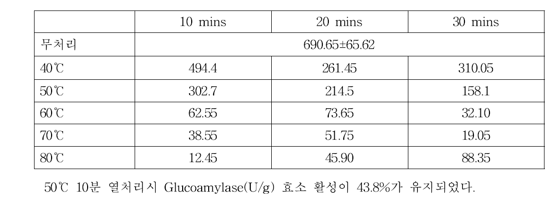처리온도 및 처리시간에 따른 Glucoamylase(U/g) 효소 활성의 변화
