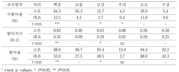 고온처리에서 수발아율, 발아지수, 발아율 변화