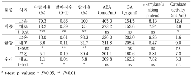 고온처리에서 ABA 함량, GA 함량, α-amylase 활성, catalase 활성