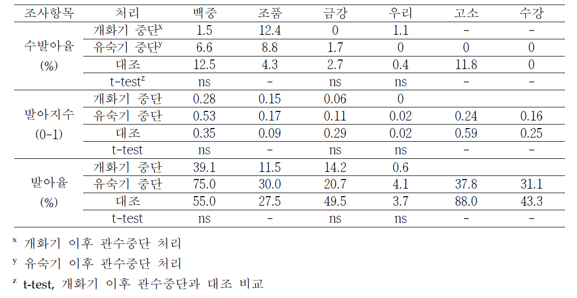 토양수분처리에서 수발아율, 발아지수, 발아율 변화