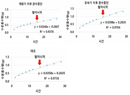 종자 발아시 수분흡수량 변화