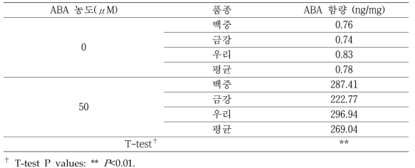 ABA 농도별 배아 내 ABA 함량