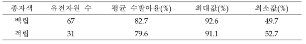 백립 및 적립 유전자원 계통의 수발아율