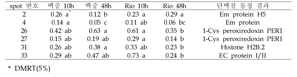 밀 수발아저항성 관련 단백질 분리 spot 발현량의 통계적 유의성 (단위: %volume)