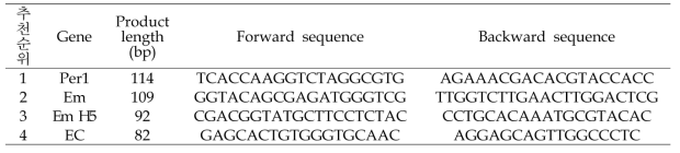 밀 수발아 저항성 유전자 qPCR 발현 검정용 분자 표지(primer)