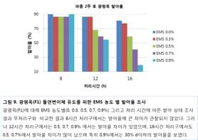 EMS 농도별처리후광평옥발아율조사