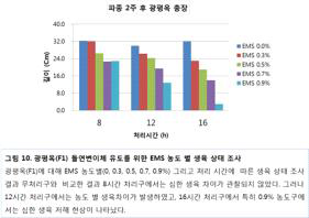 EMS 농도별 처리 후 광평옥 생육조사