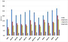 사료용 옥수수 Inbred 12라인 내염성 분석(NaCl 0.7%)