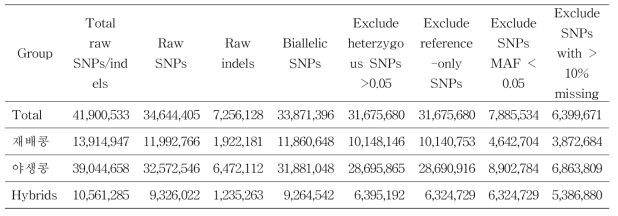 콩에서 calling된 4천만 점의 변이에서 high-quality SNPs의 filtering