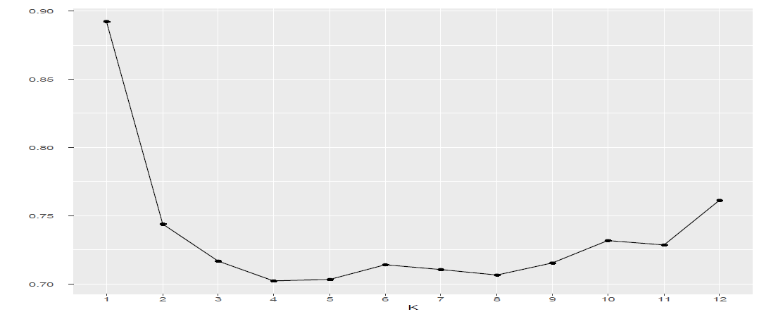 Cross validation error plot that shows that number of population obtained in the ADMIXTURE analysis of tested soybean accession set